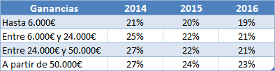 Fiscalidad para depósitos bancarios en 2015 y 2016