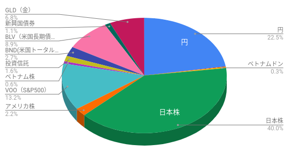 詳細なアセットアロケーション