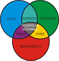 desarrollo sostenible