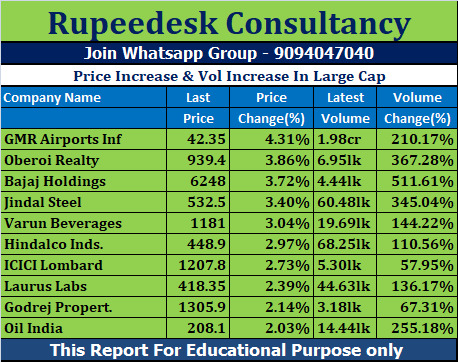 Price Increase & Vol Increase In Large Cap