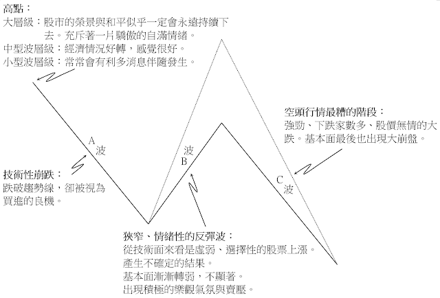 「理想」的艾略特波浪進展～修正波（空頭市場）