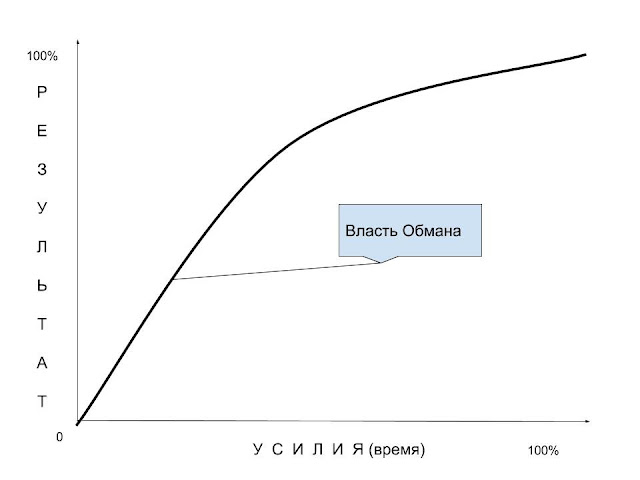 Власть обмана