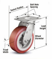 How to Choose Casters & Wheels