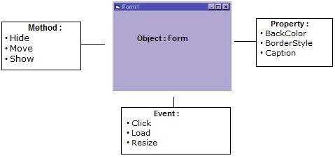 Memahami Istilah Object, Property, Method dan Event 