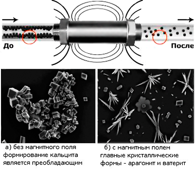 принцип действия магнитного смягчителя воды