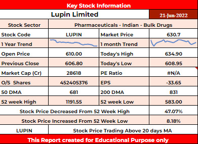 LUPIN Stock Analysis - Rupeedesk Reports