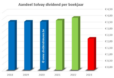dividend per jaar solvay
