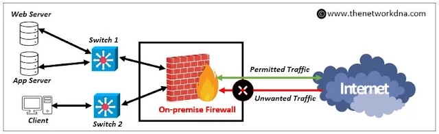 On-Premise Firewalls