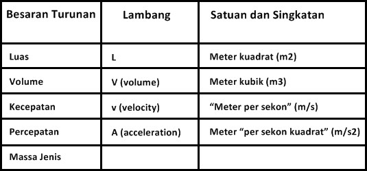 Contoh Besaran Turunan Beserta Notasi Dan Satuan Si 