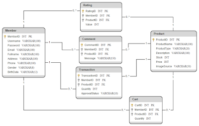 Contoh Database Online Shop