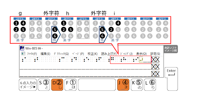 1行目の29マス目に2、4の点が示された点訳ソフトのイメージ図と2、4の点がオレンジで示された６点入力のイメージ図