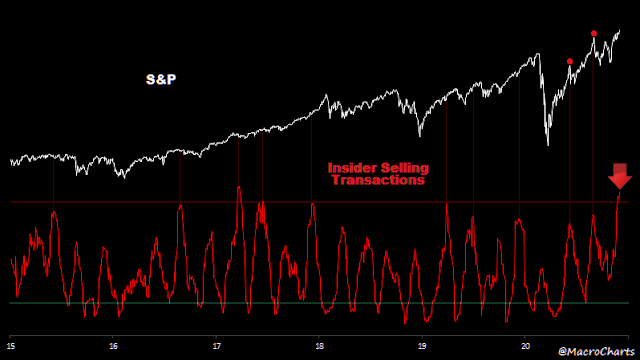 Posición de los Insiders en el SP500