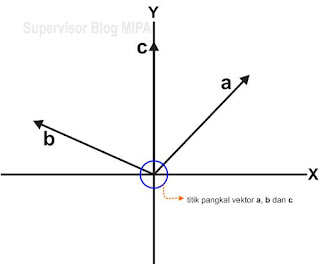 cara Penjumlahan Vektor dengan Metode Analisis