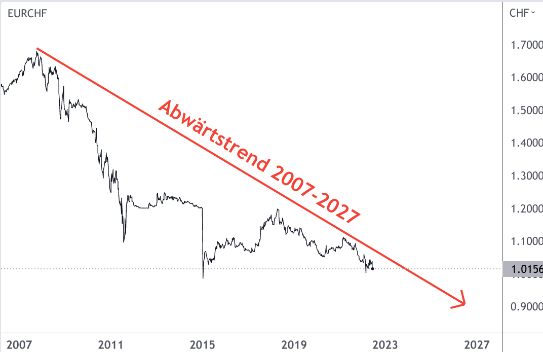 Euro Schweizer Franken Kursentwicklung 2007-2027