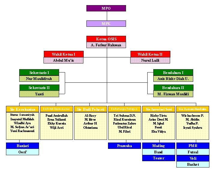 STRUKTUR KEPENGURUSAN OSIS ~ Kumpulan Data OSIS