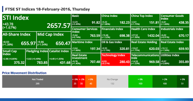 SGX Top Gainers, Top Losers, Top Volume, Top Value & FTSE ST Indices 18-February-2016, Thursday @ SG ShareInvestor