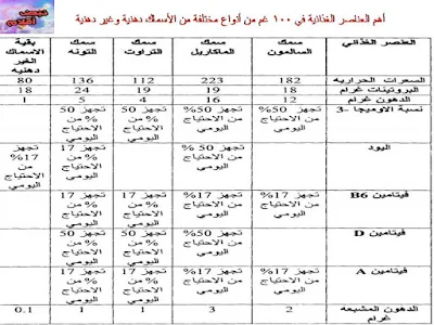 أهم العناصر الغذائية في 100 غم من أنواع مختلفة من الأسماك دهنية وغير دهنية