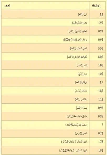 تكلفة المعيشة في المملكة المتحدة