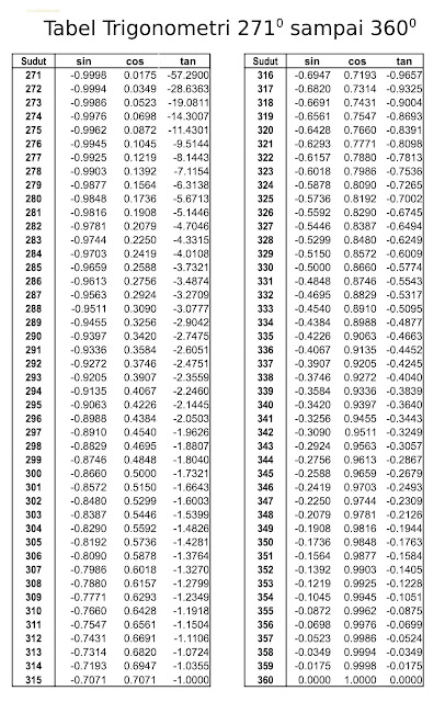  Rentang sudut ini disebut dengan sudut istimewa 2021+ Tabel Sin Cos Tan 0 Sampai 360 (Lengkap File)