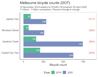 Melbourne bicycle counts (DOT data).  10 November 2019 relative to COVID-19 lockdown in 25 April 2020. 11:00am - 1:00pm comparison. Percent change in orange