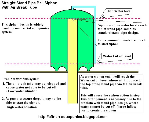 Aquaponics Bell Siphon Design