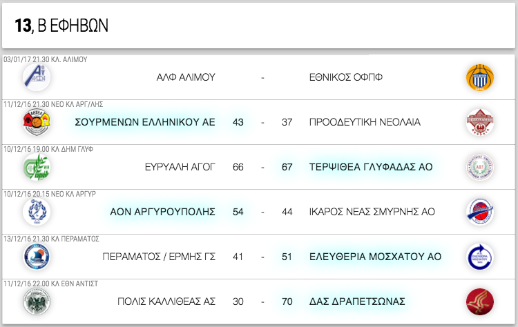 Β΄ ΕΦΗΒΩΝ 13η αγωνιστική. Αποτελέσματα, επόμενοι αγώνες κι η βαθμολογία