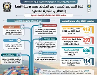 بالإنفو جراف... قناة السويس تصمد رغم انخفاض سعر برميل النفط واضطراب التجارة العالمية