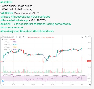 USDINR Chart View - 17.08.2022