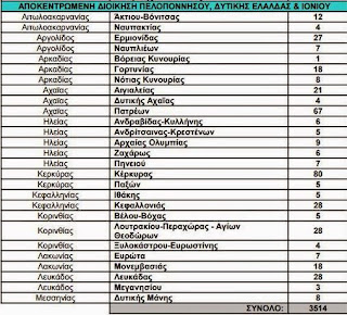 Προσλήψεις 3.514 συμβασιούχων στους δήμους.7