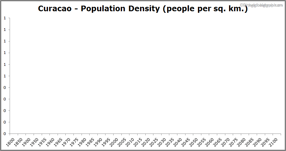 
Curacao
 Population Density (people per sq. km.)
 