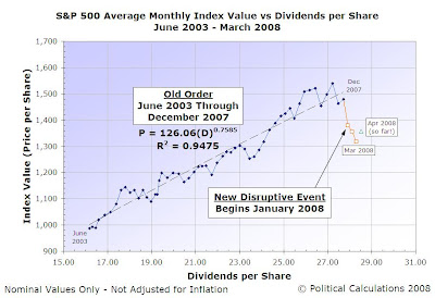 S&P 500 Index Value vs Dividends per Share, June 2003 to March 2008 (and April 2008, so far!)