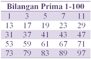 Contoh Bilangan Prima 1-100