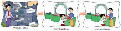 Produksi Distribusi dan Konsumsi Buku