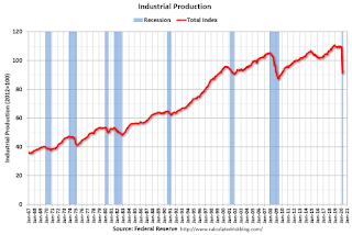 Industrial Production