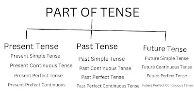 Definition of Tense in hindi
