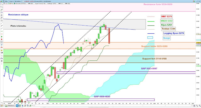 Analyse Ichimoku du CAC40 24/03/19