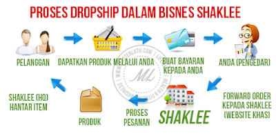 Cara Mudah Nak Daftar Menjadi Dropship Shaklee 2019