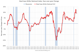 Case-Shiller Real House Prices YoY