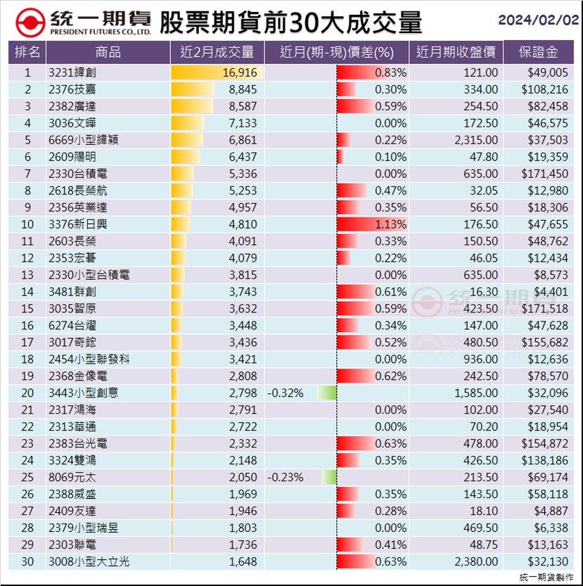 股票期貨(個股期貨)前30大成交量_統一期貨 (台中)