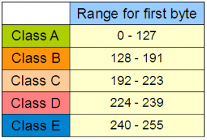 Pembagian Kelas - Kelas IP Address Lengkap - TutorialCaraKomputer.com