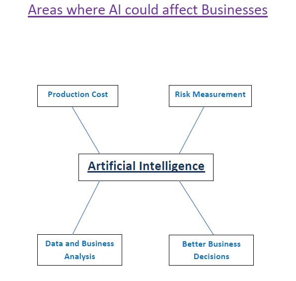 Artificial Intelligence