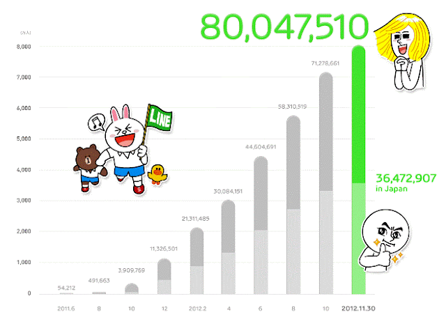 LINEのユーザー数が8000万人を突破。台湾ではなんと全人口の半数近くが利用