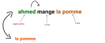 la voix active et le voix passive شرح