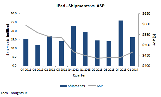 iPad - Shipments vs. ASP