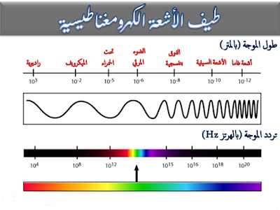 موجات الميكروويف والطيف الكهرومغناطيسي وتطبيقاتها في الاتصال التربوي، موجات الميكروويف، نشأة الموجات الكهرومغناطيسية، الطيف المرئي وغير المرئي، تطبيقات الموجات الكهرومغناطيسية في الاتصال التربوي