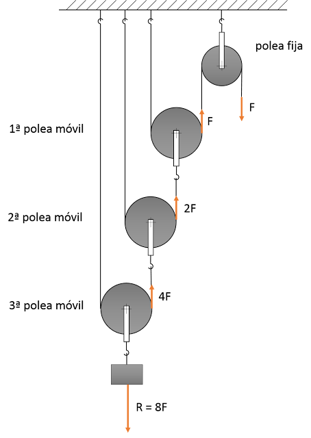 Asociación de una polea fija con varias móviles