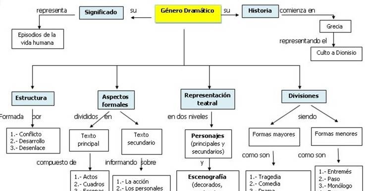 Subgéneros dramáticos Géneros Literarios Obras y Recursos