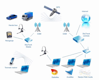 GPS Tracking Solution