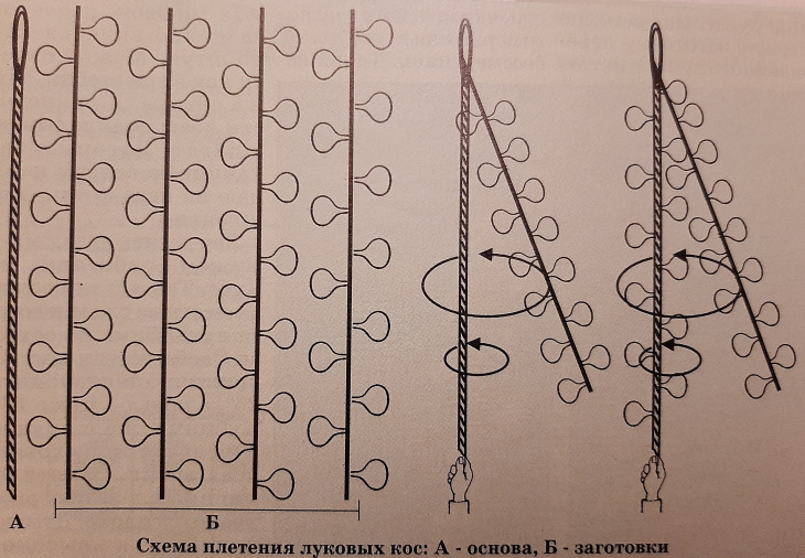 Схема плетения луковых и чесночных кос