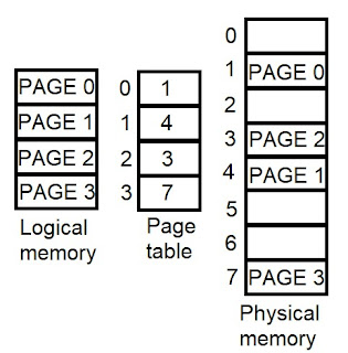 Memory Management
